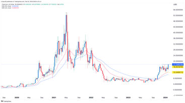 Chainlink Kurs Prognose Link Preis Legt Um Ber Zu Rally Geht Weiter